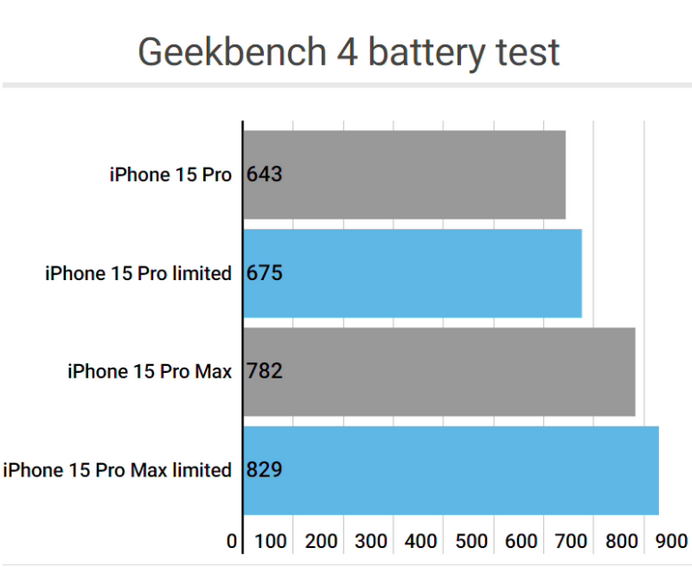 西青apple维修站iPhone15Pro的ProMotion高刷功能耗电吗