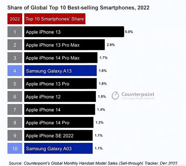 西青苹果维修分享:为什么iPhone14的销量不如iPhone13? 