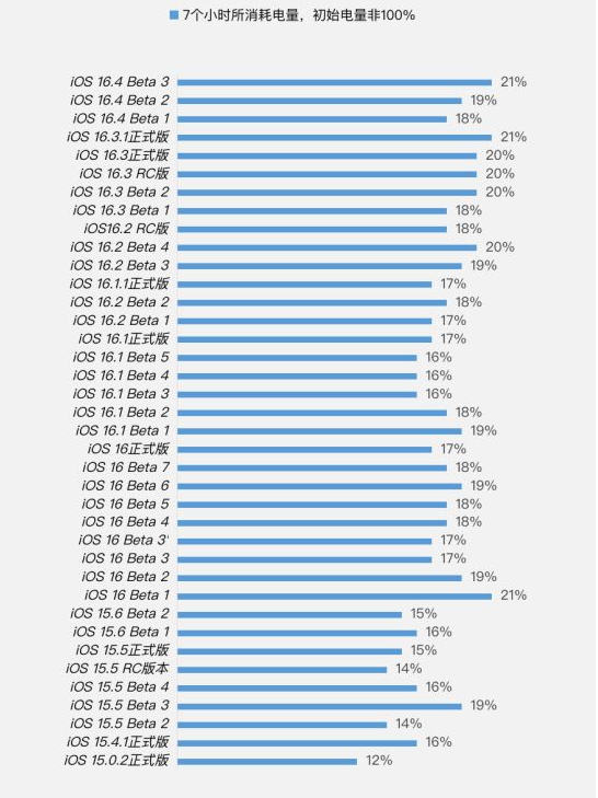西青苹果手机维修分享iOS 16.4 Beta 3续航跑分等测试结果汇总 