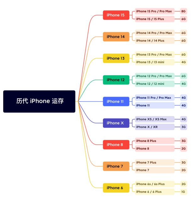 西青苹果维修网点分享苹果历代iPhone运存汇总 