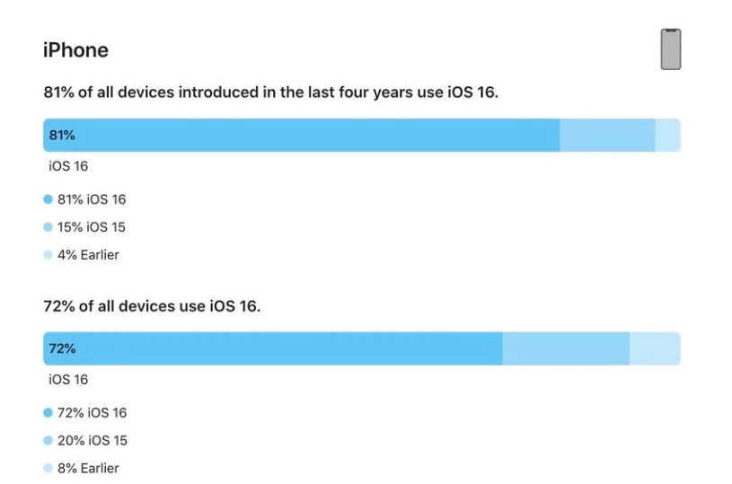 西青苹果手机维修分享iOS 16 / iPadOS 16 安装率 