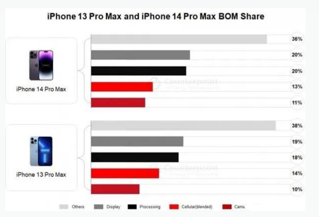 西青苹果手机维修分享iPhone 14 Pro的成本和利润 