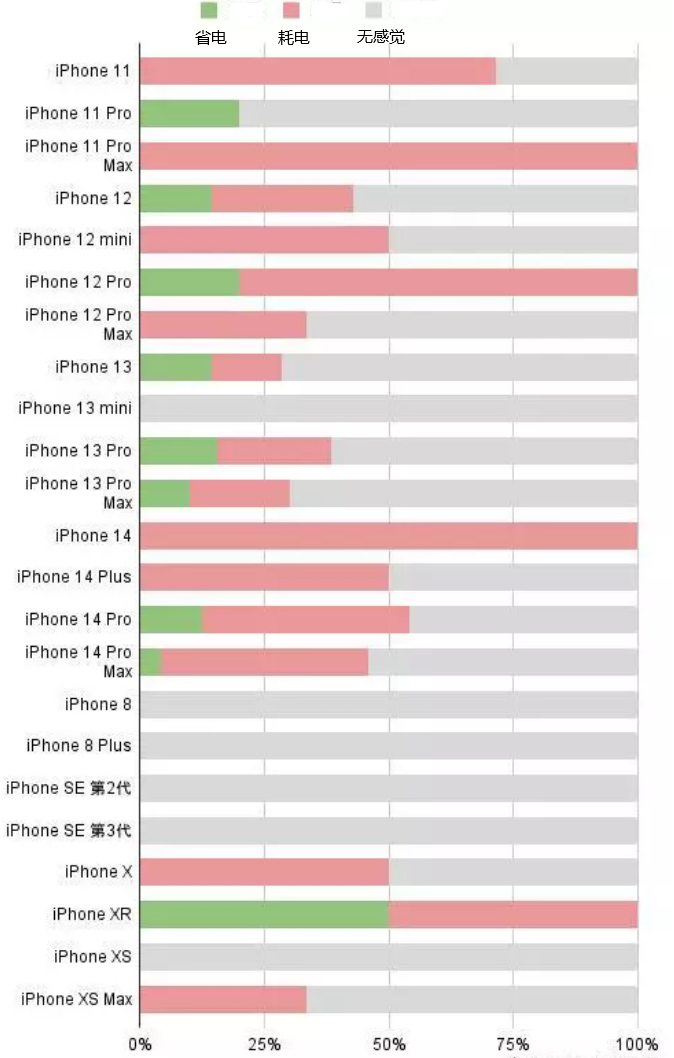 西青苹果手机维修分享iOS16.2太耗电怎么办？iOS16.2续航不好可以降级吗？ 