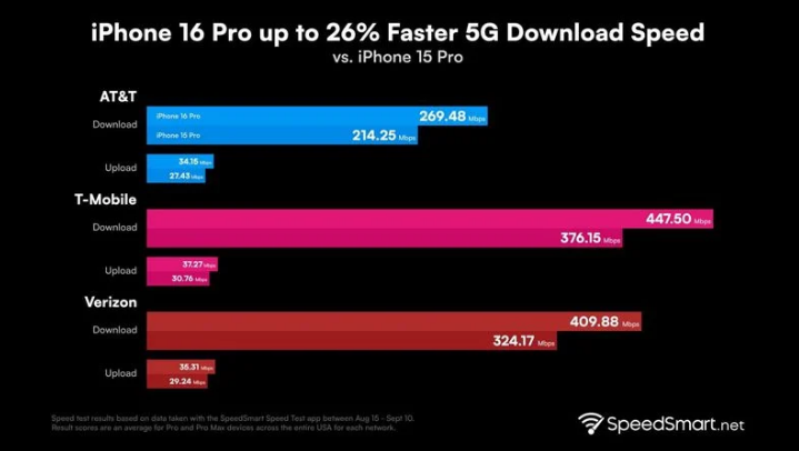 西青苹果手机维修分享iPhone 16 Pro 系列的 5G 速度 